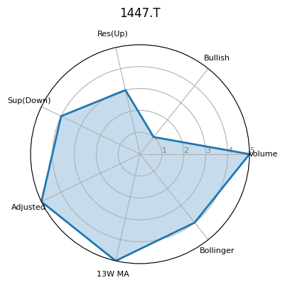 1447.T