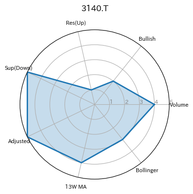 3140.T
