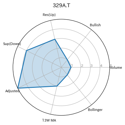 329A.T