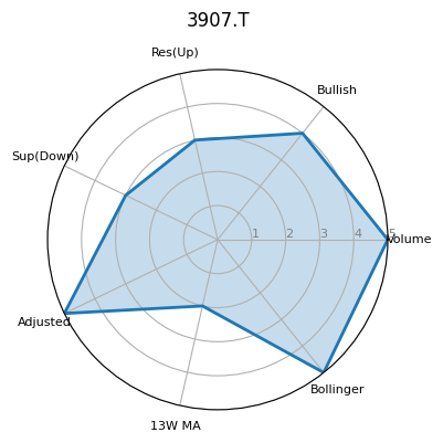 3907.T