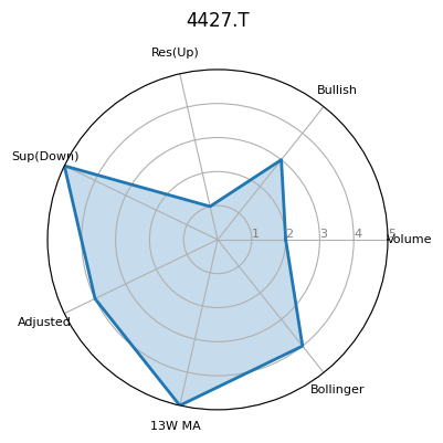 4427.T