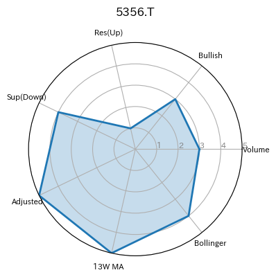5356.T