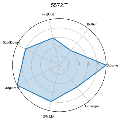 5572.T