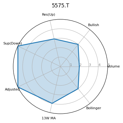 5575.T