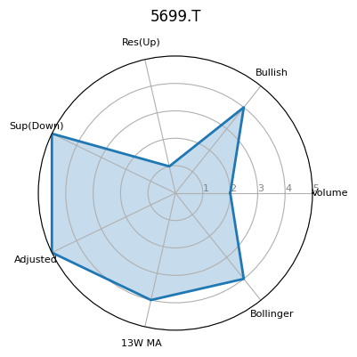 5699.T